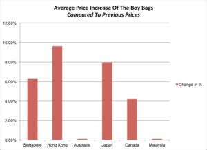 Chanel Price Increase Report Sept 2017 